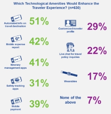 Tech Amenities to Enhance the Travel Experience