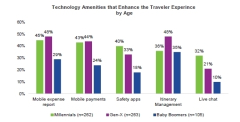 Desired Travel Tech Amenities Broken Down By Age Groups