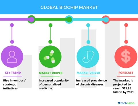 Technavio has published a new report on the global biochip market from 2017-2021. (Graphic: Business Wire)
