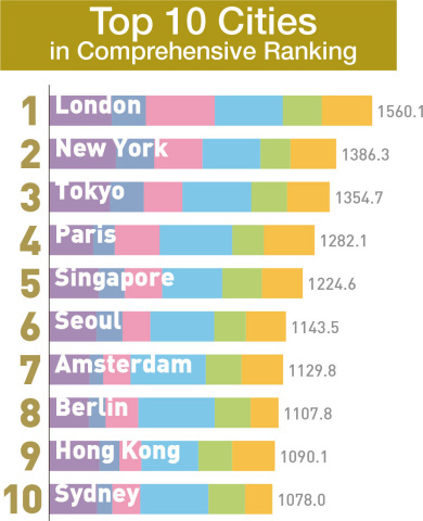 Top 10 Cities (Graphic: Business Wire)