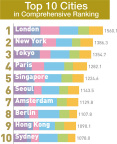 Top 10 Cities (Graphic: Business Wire)