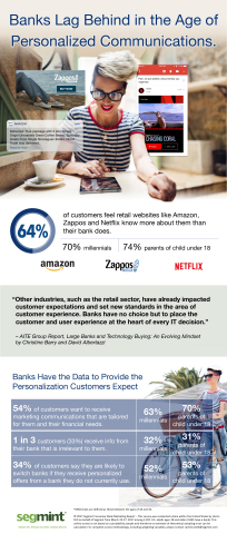 Banks Lag Behind in the Age of Personalized Communications (Graphic: Business Wire)