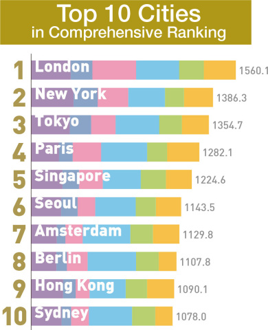 トップ10都市における分野別順位グラフ（画像：ビジネスワイヤ）