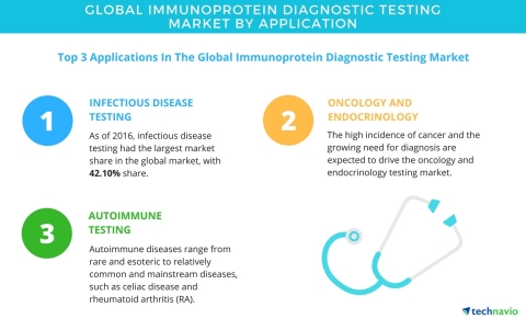Technavio has published a new report on the global immunoprotein diagnostic testing market from 2017-2021. (Graphic: Business Wire)