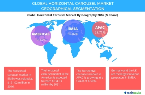 Technavio has published a new report on the global horizontal carousel market from 2017-2021. (Graphic: Business Wire)