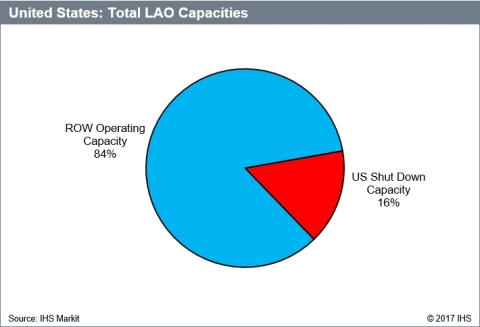 Total LAO Capacities, United States. Source: IHS Markit