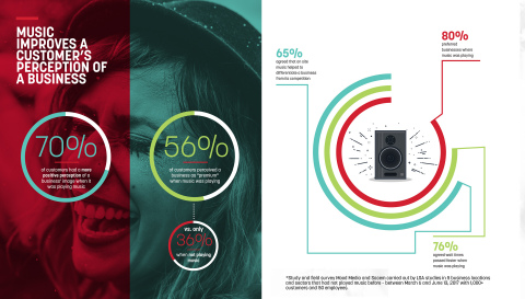 Mood/Sacem study showed on site music improved the overall customer perception of a business. (Photo: Business Wire)