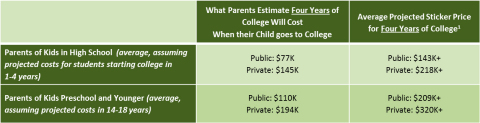 College Savings in Massachusetts at an All-Time High, Yet Families Underestimating Future College Costs (Photo: Business Wire) 
