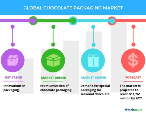 Technavio has published a new report on the global chocolate packaging market from 2017-2021. (Graphic: Business Wire)