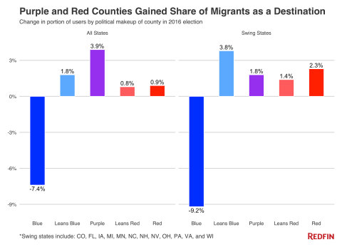 Redfin data showing migration of users by political makeup. (Graphic: Business Wire)