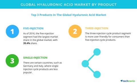 Technavio has published a new report on the global hyaluronic acid market from 2017-2021. (Graphic: Business Wire)