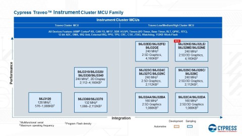 Pictured is the current product portfolio for Cypress' Traveo automotive MCU family, with its newest solution for instrument clusters highlighted. (Graphic: Business Wire)