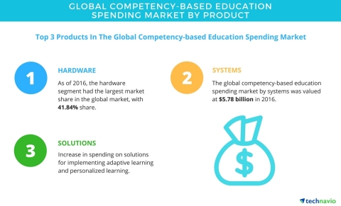 Technavio has published a new report on the global competency-based education spending market from 2017-2021. (Graphic: Business Wire)