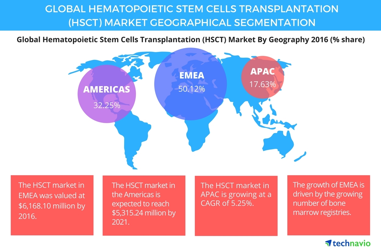 Hematopoietic Stem Cells Transplantation Market Over 50 Incremental Growth to Originate from