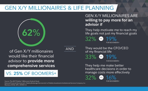 Gen X/Y Millionaires & Life Planning (Graphic: Business Wire)