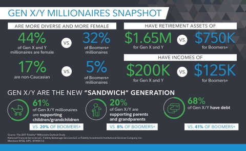 Gen X/Y Millionaires Snapshot (Graphic: Business Wire)