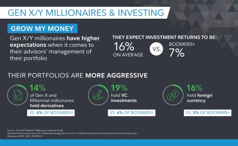 Gen X/Y Millionaires & Investing (Graphic: Business Wire)
