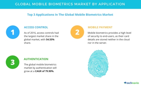 Technavio has published a new report on the global mobile biometrics market from 2017-2021. (Photo: Business Wire)