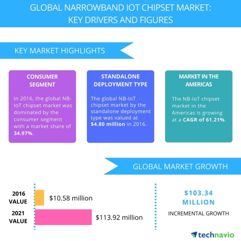 Technavio has published a new report on the global narrowband IoT chipset market from 2017-2021. (Photo: Business Wire)