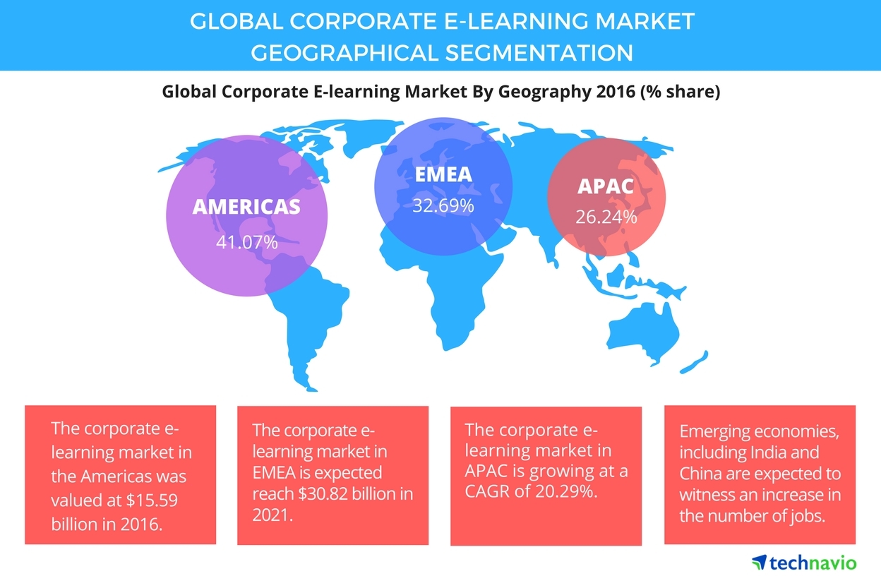 Increase In Digitization To Boost The Corporate E Learning Market