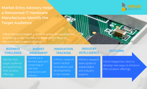 Market entry advisory helps a renowned IT hardware manufacturer identify the target audience. (Graphic: Business Wire)