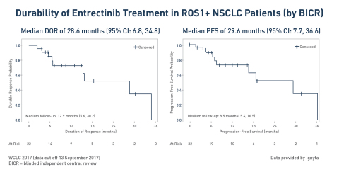 Durability of Entrectinib Treatment in ROS1+ NSCLC Patients (by BICR) (Graphic: Business Wire)