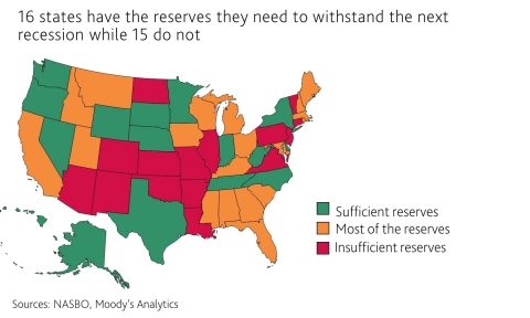 The results of a Moody's Analytics stress test of US states shows that 16 states have the reserves they need to withstand an economic downturn similar in severity to the typical recession in recent decades. 19 states have most of the funds while 15 states currently have significantly fewer funds than they need for the next recession. (Photo: Business Wire)