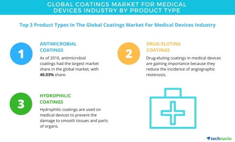 Technavio has published a new report on the global coatings market for medical devices industry from 2017-2021. (Graphic: Business Wire)