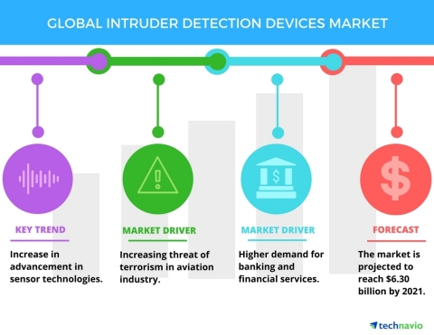 Technavio has published a new report on the global intruder detection devices market from 2017-2021. (Photo: Business Wire)