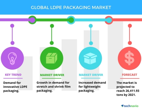 Technavio has published a new report on the global LDPE packaging market from 2017-2021. (Graphic: Business Wire)