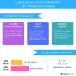 https://mms.businesswire.com/media/20171018005792/en/619251/21/Modular_Kitchen_Market.jpg