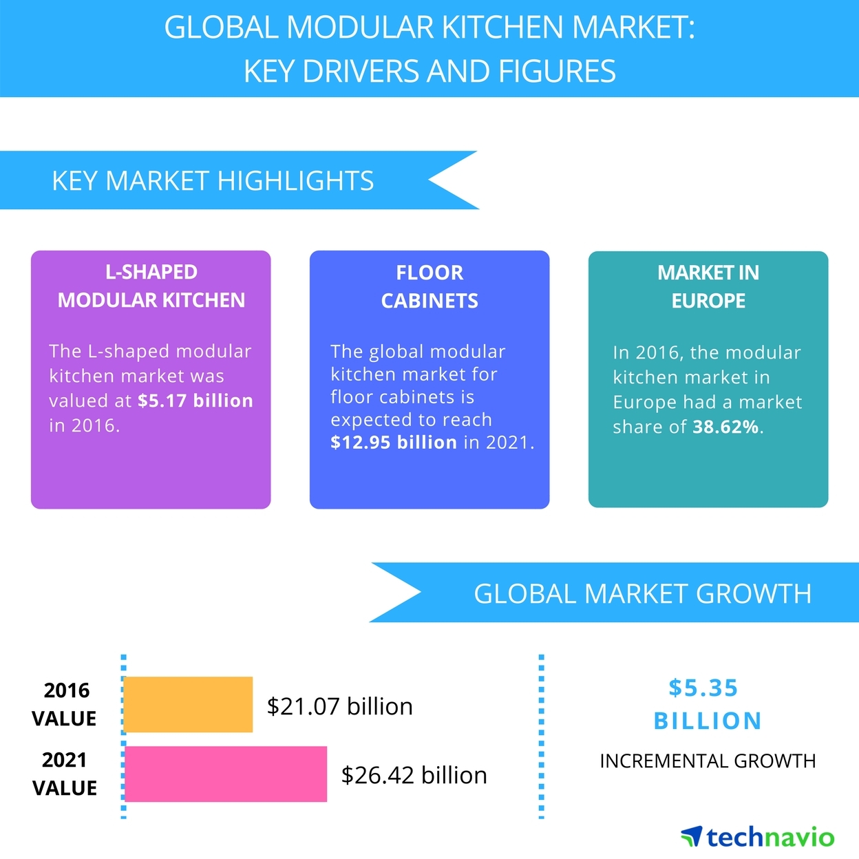 Modular Kitchen Market Drivers And Forecasts By Technavio Business Wire