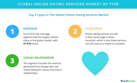 Types of dating online