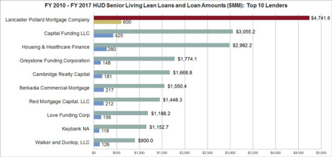 FY 2010 - FY 2017 HUD Senior Living Lean Loans and Loan Amounts ($MM): Top 10 Lenders (Photo: Business Wire)