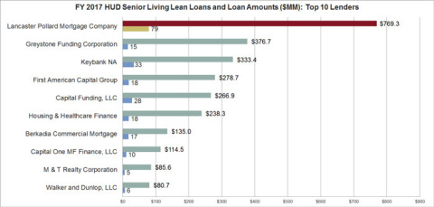 FY 2017 HUD Senior Living Lean Loans and Loan Amounts ($MM): Top 10 Lenders (Photo: Business Wire)