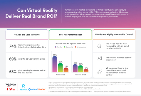 YuMe Study: Can Virtual Reality Deliver Real Brand ROI? (Graphic: Business Wire)