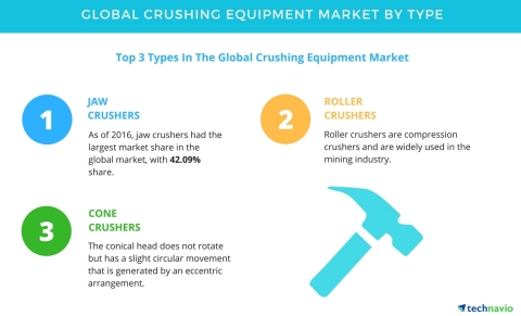 Technavio has published a new report on the global crushing equipment market from 2017-2021. (Graphic: Business Wire)