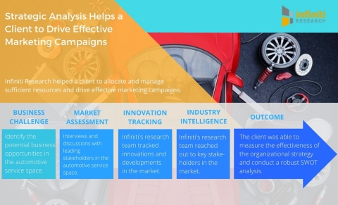 Strategic Analysis Helps a Leading Automotive Service Provider Drive Effective Marketing Campaigns. (Graphic: Business Wire)