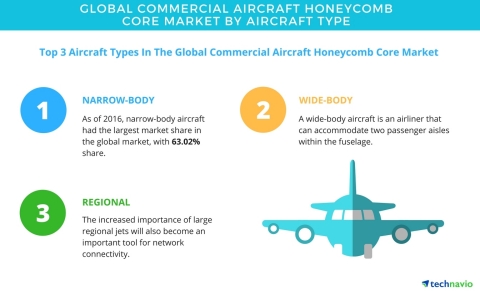Technavio has published a new report on the global commercial aircraft honeycomb core market from 2017-2021. (Graphic: Business Wire)