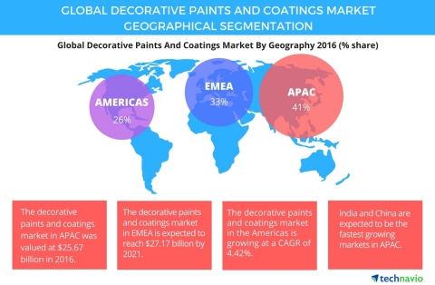 Technavio has published a new report on the global decorative paints and coating market from 2017-2021. (Graphic: Business Wire)