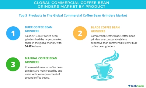 Technavio has published a new report on the global commercial coffee bean grinders market from 2017-2021. (Graphic: Business Wire)