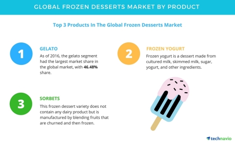 Technavio has published a new report on the global frozen desserts market from 2017-2021. (Graphic: Business Wire)