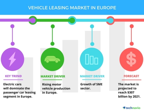 Technavio has published a new report on the vehicle leasing market in Europe from 2017-2021. (Graphic: Business Wire)