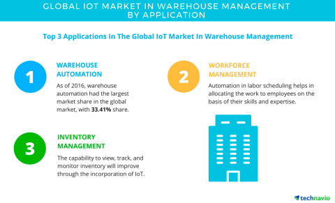 Technavio has published a new report on the global IoT market in warehouse management from 2017-2021. (Graphic: Business Wire)