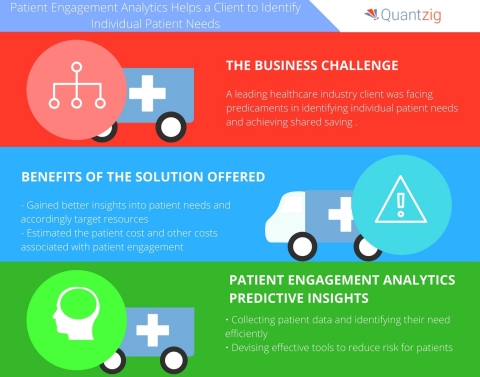 Patient Engagement Analytics Helps a Leading Healthcare Industry Client to Identify Individual Patient Needs. (Graphic: Business Wire)