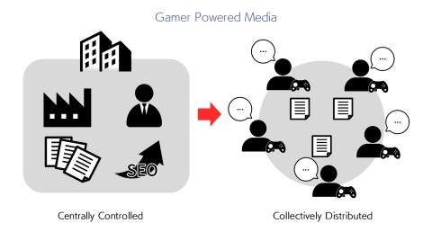 Gamer Powered Media. (Graphic: Business Wire)