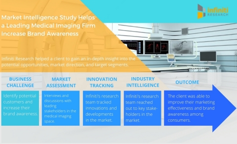 Market Intelligence Study Helps a Leading Medical Imaging Firm Increase Brand Awareness. (Graphic: Business Wire)