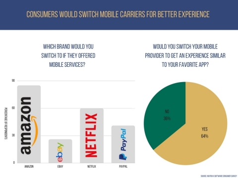 Consumers would switch mobile carriers for better experience (Graphic: Business Wire)
