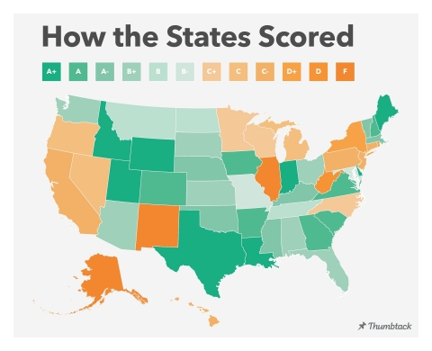 Thumbtack surveyed more than 13,000 local small business owners in 50 states and 80 cities to evaluate how easy local and state governments make it to start, operate and grow a small business. (Graphic: Thumbtack)
