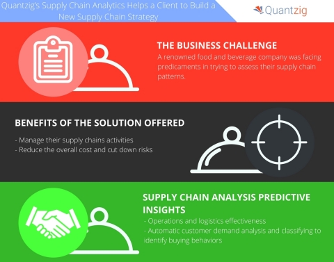 Quantzig's Supply Chain Analytics Helps Build a New Supply Chain Strategy for a Food and Beverage Client. (Graphic: Business Wire)